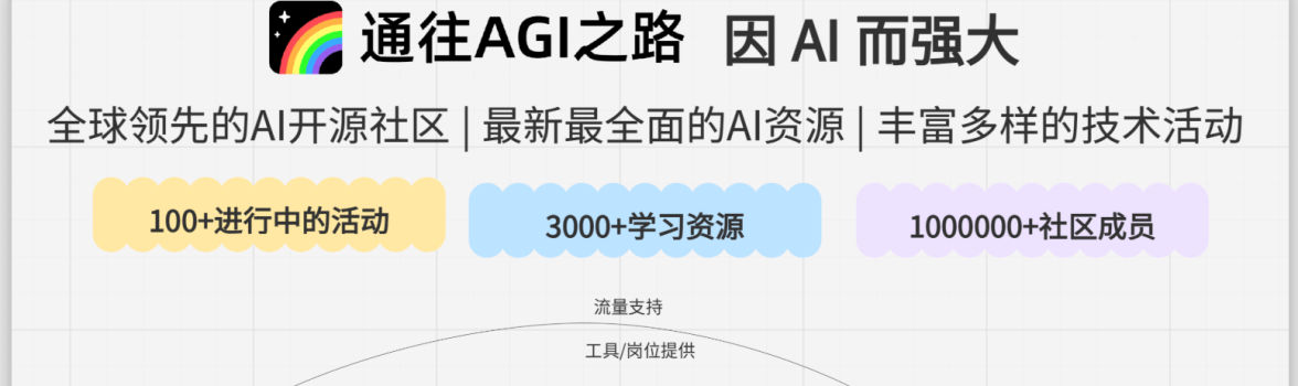 通往AGI之路 - 全面系统、易于理解的 AI 学习路径，优质中文 AI 知识库