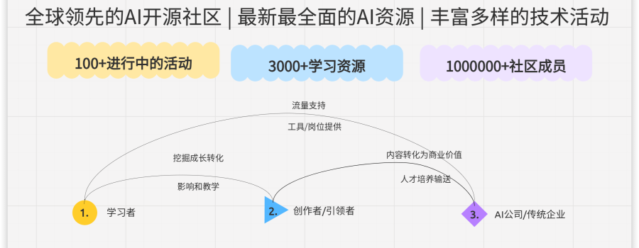 通往AGI之路 - 全面系统、易于理解的 AI 学习路径，优质中文 AI 知识库